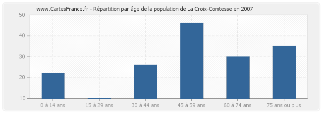 Répartition par âge de la population de La Croix-Comtesse en 2007